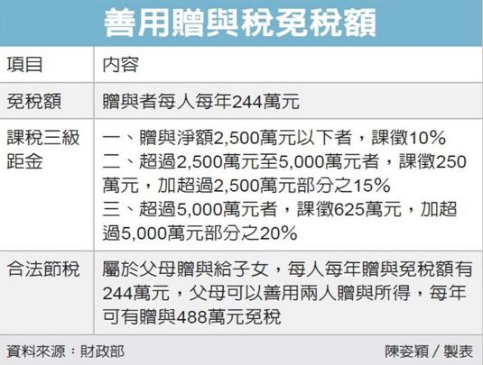 稅務申報｜善用每年贈與稅免稅額｜大正聯合會計師事務所