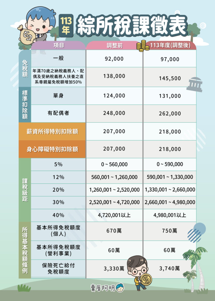 稅務申報｜公告113年度綜合所得稅及所得基本稅額相關免稅額、扣除額、課稅級距及計算退職所得定額免稅之金額｜大正聯合會計師事務所